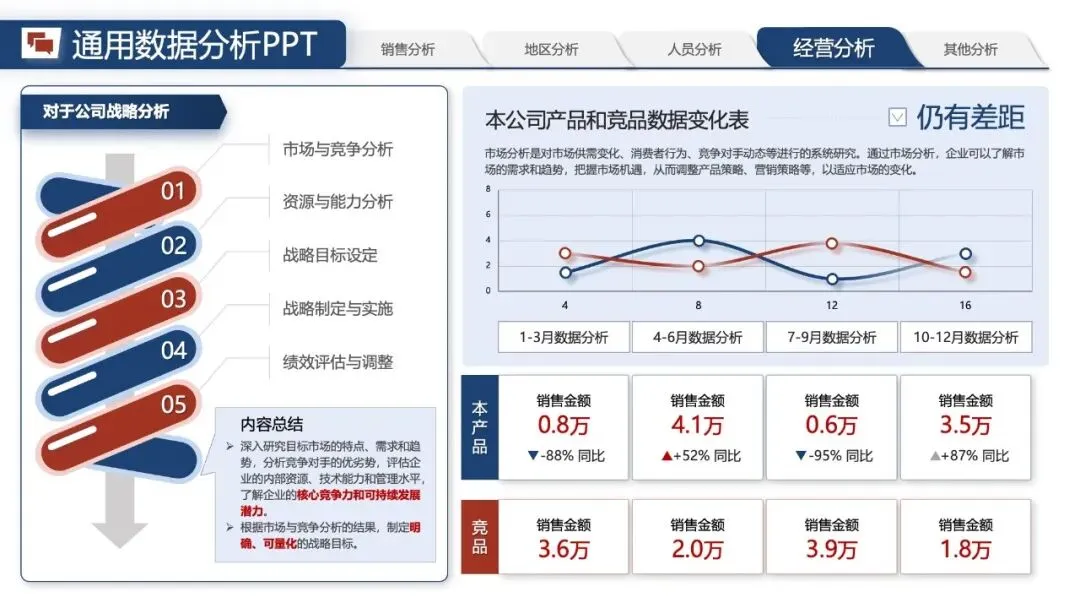 年中汇报PPT模版:《营销数据分析汇报:可视化模板 + 实战营销拆解模型框架》.pptx