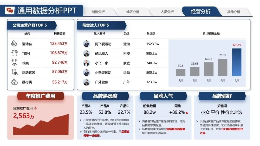 年中汇报PPT模版:《营销数据分析汇报:可视化模板 + 实战营销拆解模型框架》.pptx