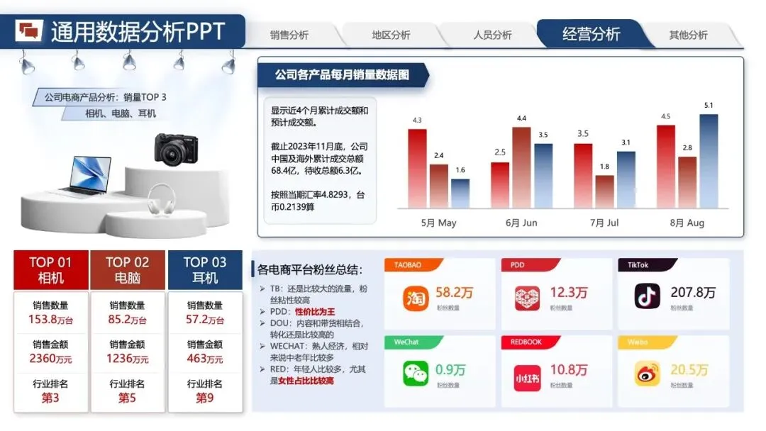 年中汇报PPT模版:《营销数据分析汇报:可视化模板 + 实战营销拆解模型框架》.pptx