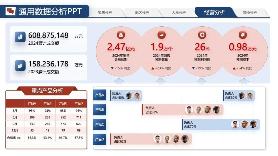 年中汇报PPT模版:《营销数据分析汇报:可视化模板 + 实战营销拆解模型框架》.pptx