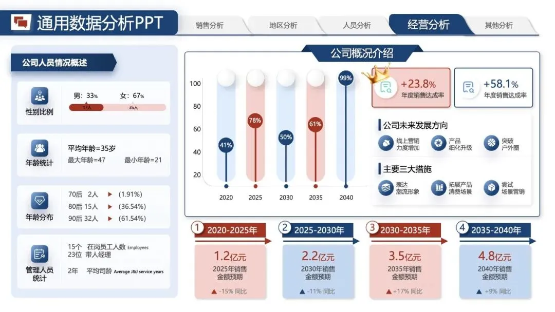 年中汇报PPT模版:《营销数据分析汇报:可视化模板 + 实战营销拆解模型框架》.pptx