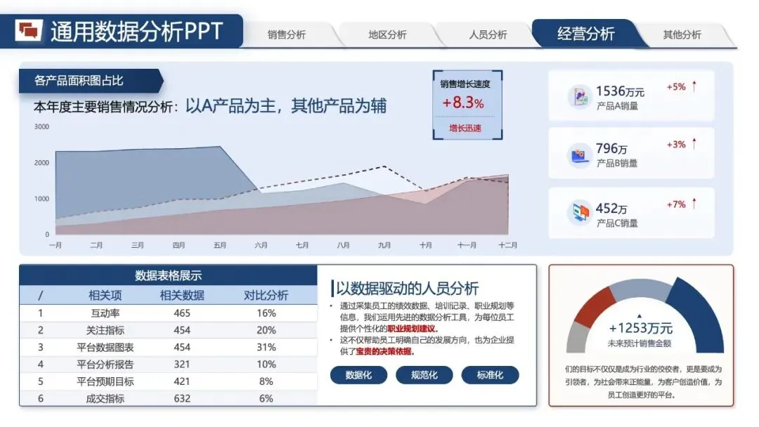 年中汇报PPT模版:《营销数据分析汇报:可视化模板 + 实战营销拆解模型框架》.pptx