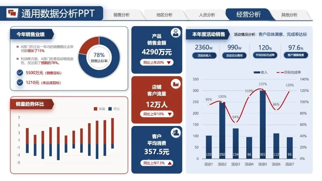年中汇报PPT模版:《营销数据分析汇报:可视化模板 + 实战营销拆解模型框架》.pptx