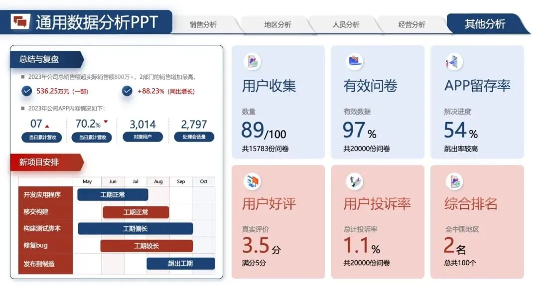 年中汇报PPT模版:《营销数据分析汇报:可视化模板 + 实战营销拆解模型框架》.pptx