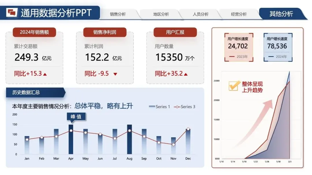 年中汇报PPT模版:《营销数据分析汇报:可视化模板 + 实战营销拆解模型框架》.pptx