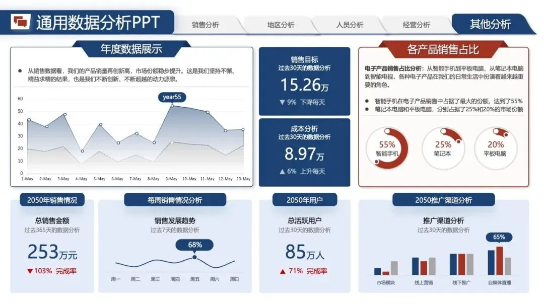 年中汇报PPT模版:《营销数据分析汇报:可视化模板 + 实战营销拆解模型框架》.pptx