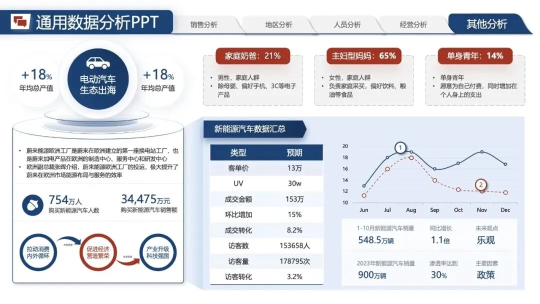 年中汇报PPT模版:《营销数据分析汇报:可视化模板 + 实战营销拆解模型框架》.pptx