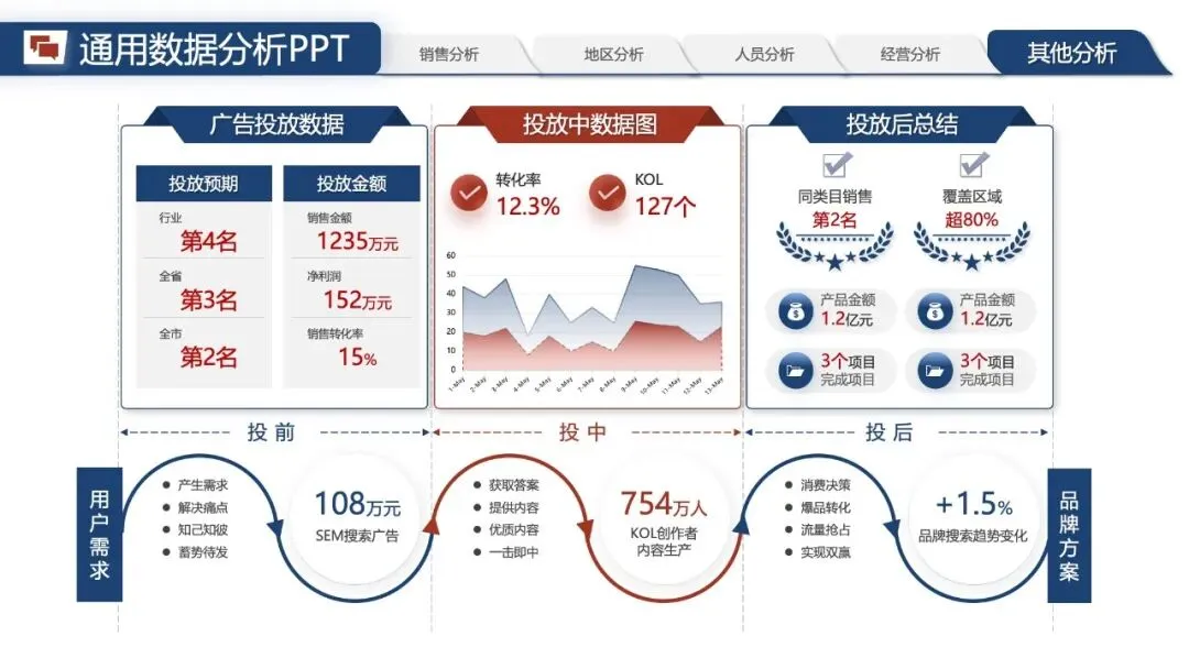 年中汇报PPT模版:《营销数据分析汇报:可视化模板 + 实战营销拆解模型框架》.pptx