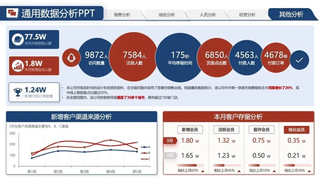 年中汇报PPT模版:《营销数据分析汇报:可视化模板 + 实战营销拆解模型框架》.pptx