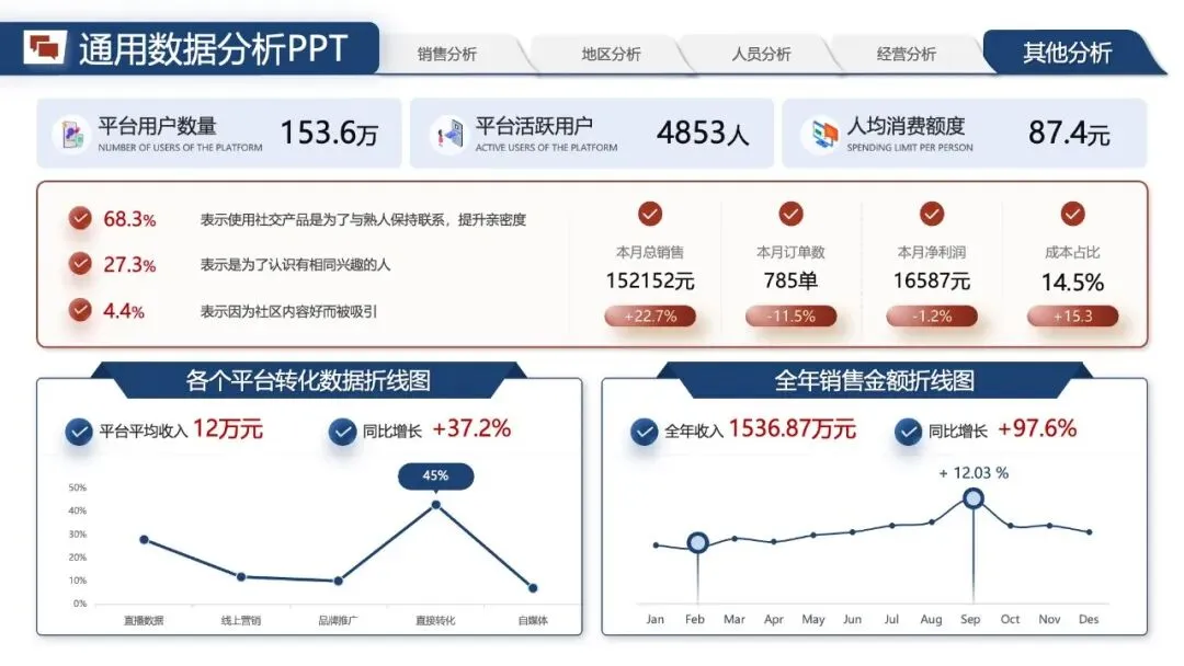 年中汇报PPT模版:《营销数据分析汇报:可视化模板 + 实战营销拆解模型框架》.pptx