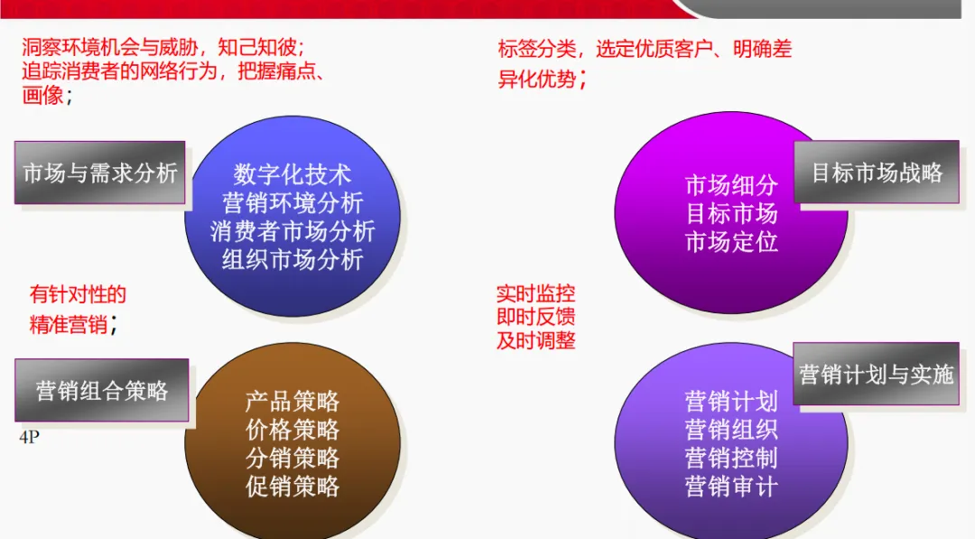 市场营销第1章_导论核心精华