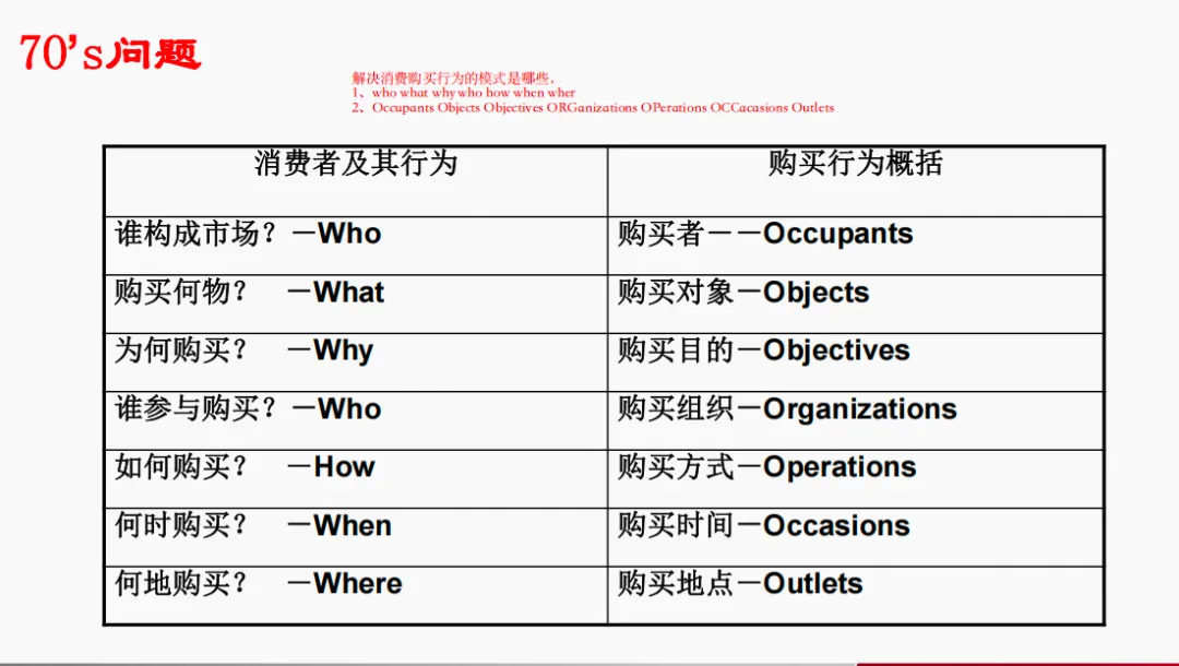 市场营销第4章_市场购买行为分析