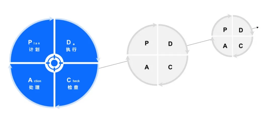 119个商业营销分析模型:PDCA循环——为什么你做了那么多活动,进步却不大?