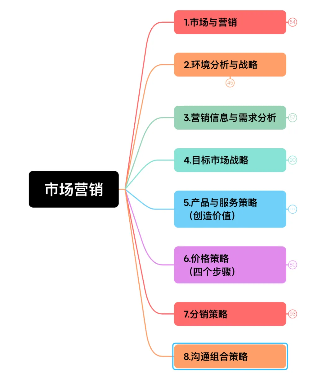 市场营销-考试大纲