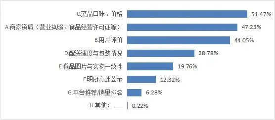 市市场监管局、市消保委联合发布网络餐饮(外卖)食品安全调查报告