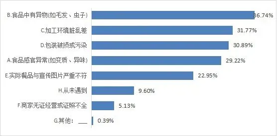 市市场监管局、市消保委联合发布网络餐饮(外卖)食品安全调查报告