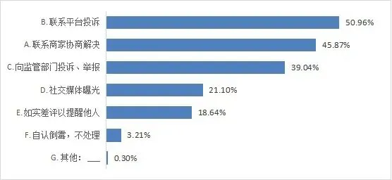 市市场监管局、市消保委联合发布网络餐饮(外卖)食品安全调查报告