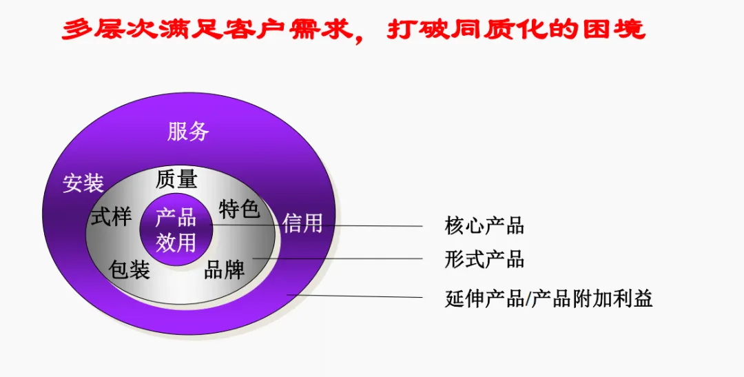 市场营销第6章_产品策略