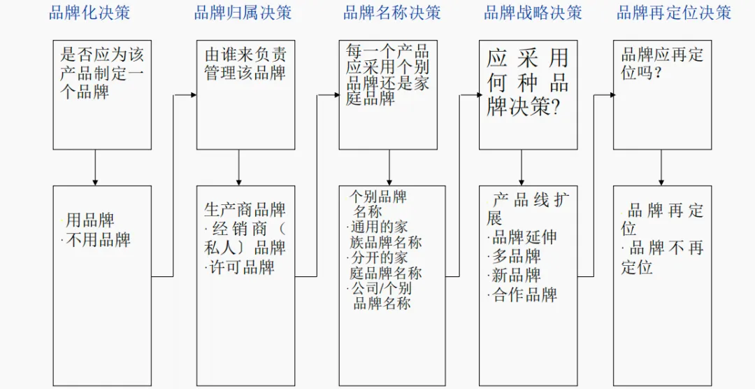 市场营销第6章_产品策略