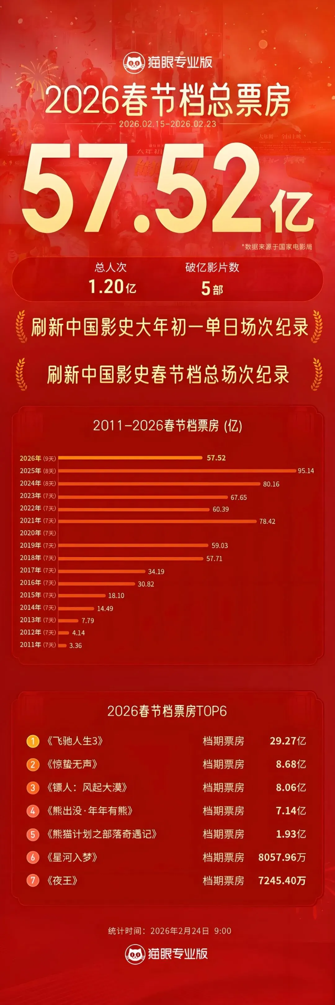 2026年2月电影市场观察:片长在缩短,市场在变天