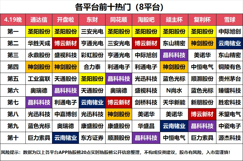 4.20盘前各平台热门股+市场复盘