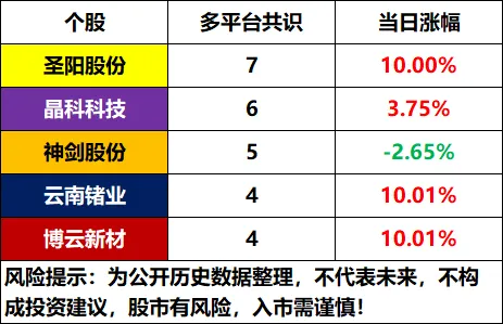 4.20盘前各平台热门股+市场复盘