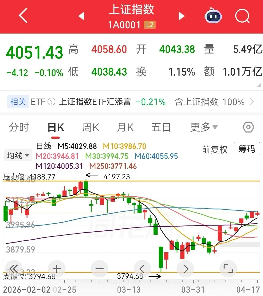 4.20盘前各平台热门股+市场复盘