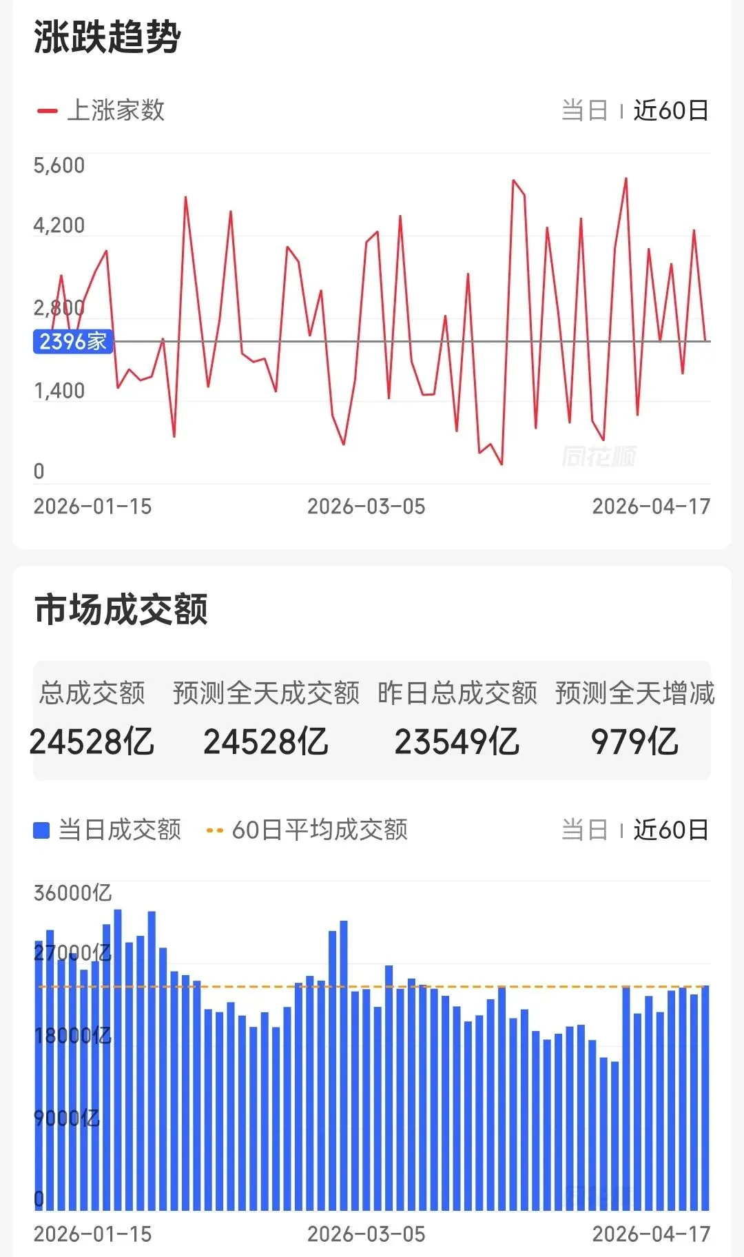 4.20盘前各平台热门股+市场复盘