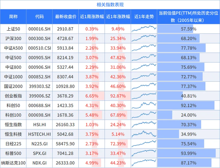 市场强势回归,主线还能不能追?丨周度量化观察
