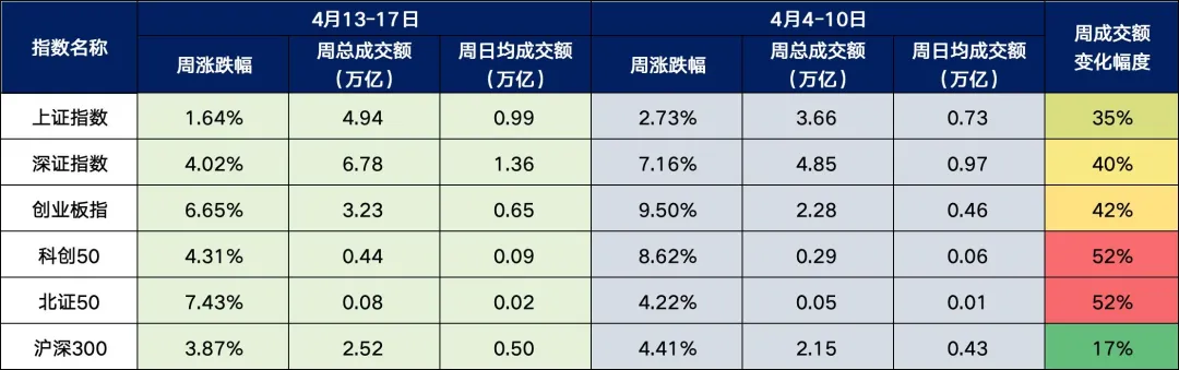 本周A股市场全景深度分析(4月13-17日)