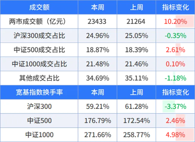 市场强势回归,主线还能不能追?丨周度量化观察
