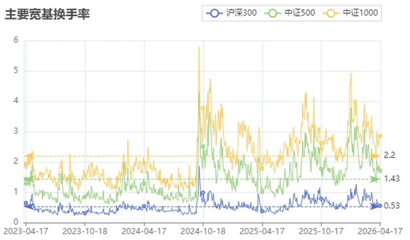 市场强势回归,主线还能不能追?丨周度量化观察
