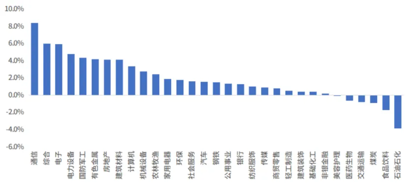 市场强势回归,主线还能不能追?丨周度量化观察