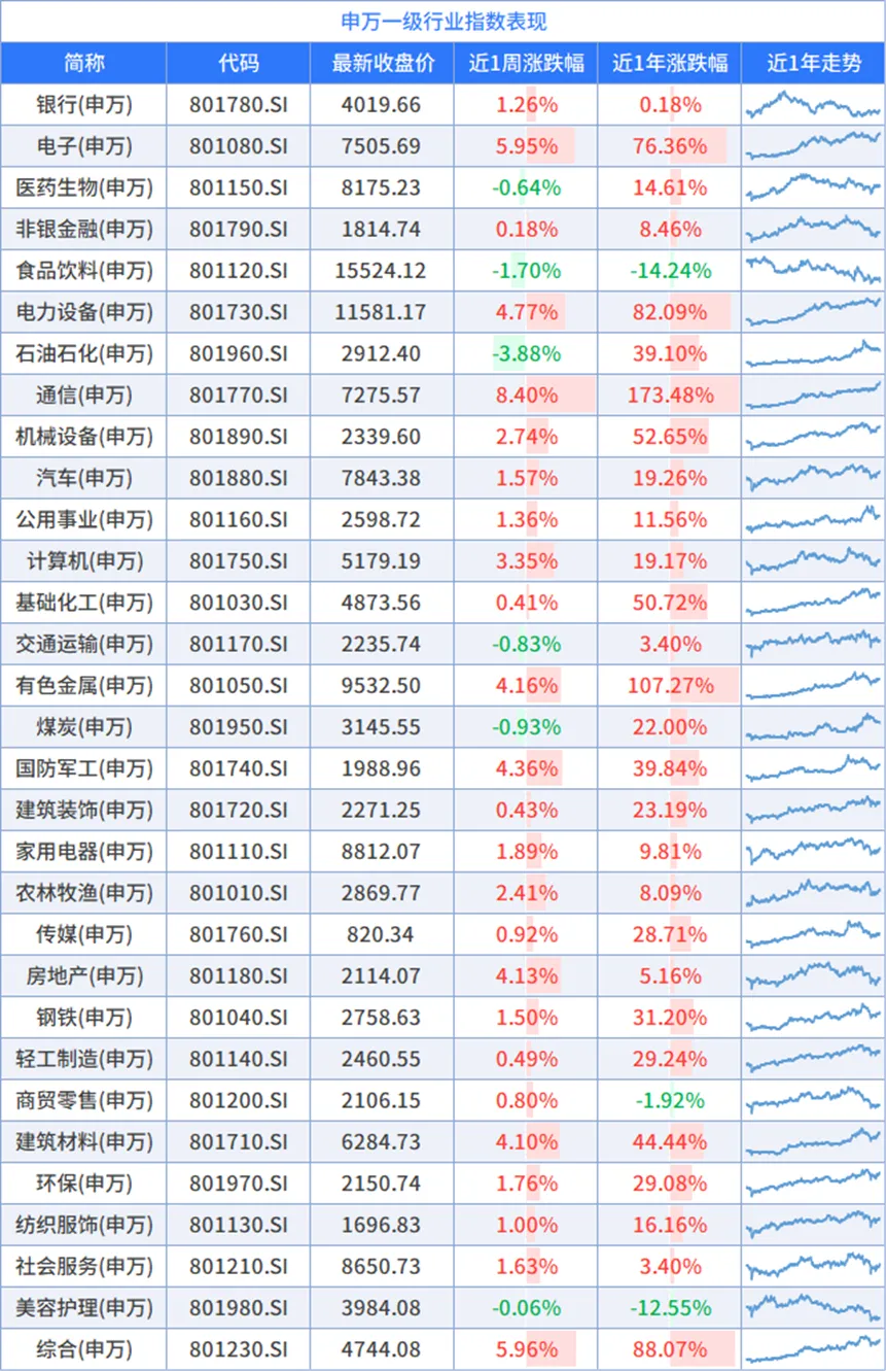 市场强势回归,主线还能不能追?丨周度量化观察
