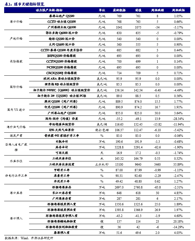 【开源煤炭公用】煤炭周报:市场预期偏好,港口煤价小幅上涨