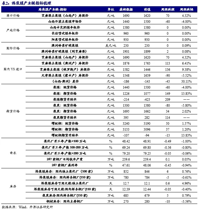 【开源煤炭公用】煤炭周报:市场预期偏好,港口煤价小幅上涨