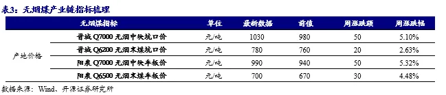 【开源煤炭公用】煤炭周报:市场预期偏好,港口煤价小幅上涨