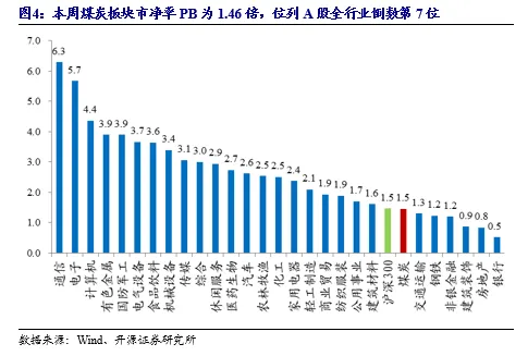 【开源煤炭公用】煤炭周报:市场预期偏好,港口煤价小幅上涨