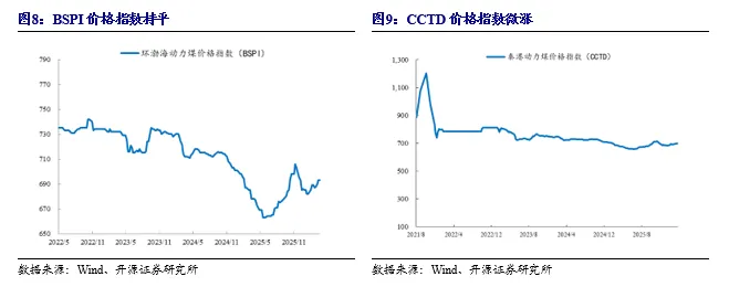 【开源煤炭公用】煤炭周报:市场预期偏好,港口煤价小幅上涨