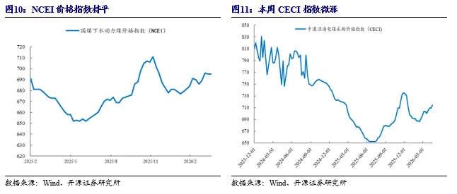 【开源煤炭公用】煤炭周报:市场预期偏好,港口煤价小幅上涨