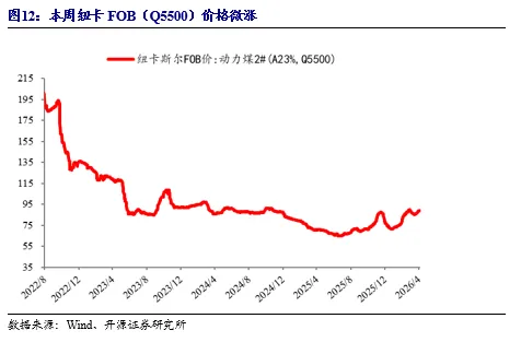 【开源煤炭公用】煤炭周报:市场预期偏好,港口煤价小幅上涨