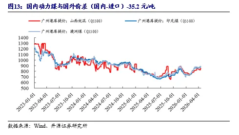 【开源煤炭公用】煤炭周报:市场预期偏好,港口煤价小幅上涨