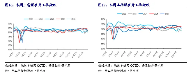 【开源煤炭公用】煤炭周报:市场预期偏好,港口煤价小幅上涨