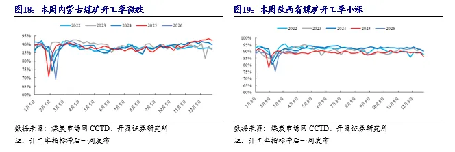 【开源煤炭公用】煤炭周报:市场预期偏好,港口煤价小幅上涨