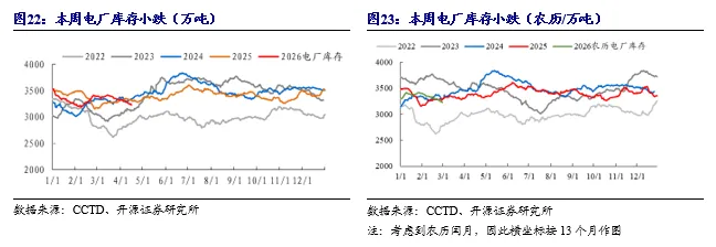 【开源煤炭公用】煤炭周报:市场预期偏好,港口煤价小幅上涨