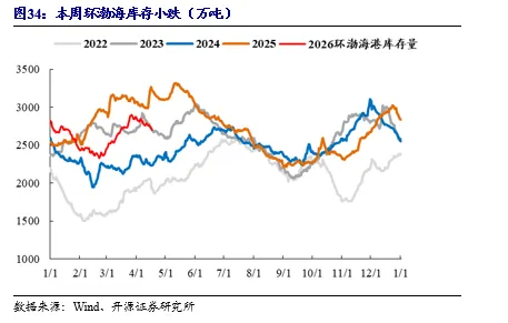 【开源煤炭公用】煤炭周报:市场预期偏好,港口煤价小幅上涨