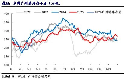 【开源煤炭公用】煤炭周报:市场预期偏好,港口煤价小幅上涨