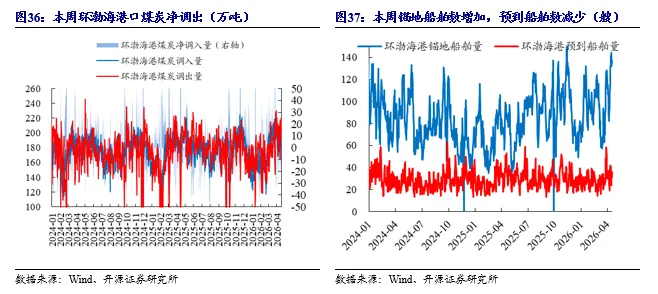 【开源煤炭公用】煤炭周报:市场预期偏好,港口煤价小幅上涨