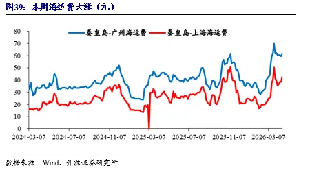 【开源煤炭公用】煤炭周报:市场预期偏好,港口煤价小幅上涨