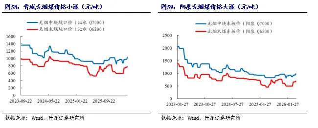 【开源煤炭公用】煤炭周报:市场预期偏好,港口煤价小幅上涨